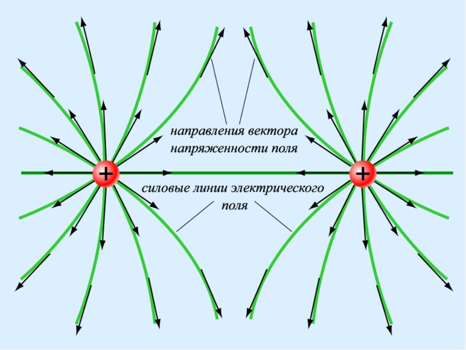 Иллюстрация электрического поля