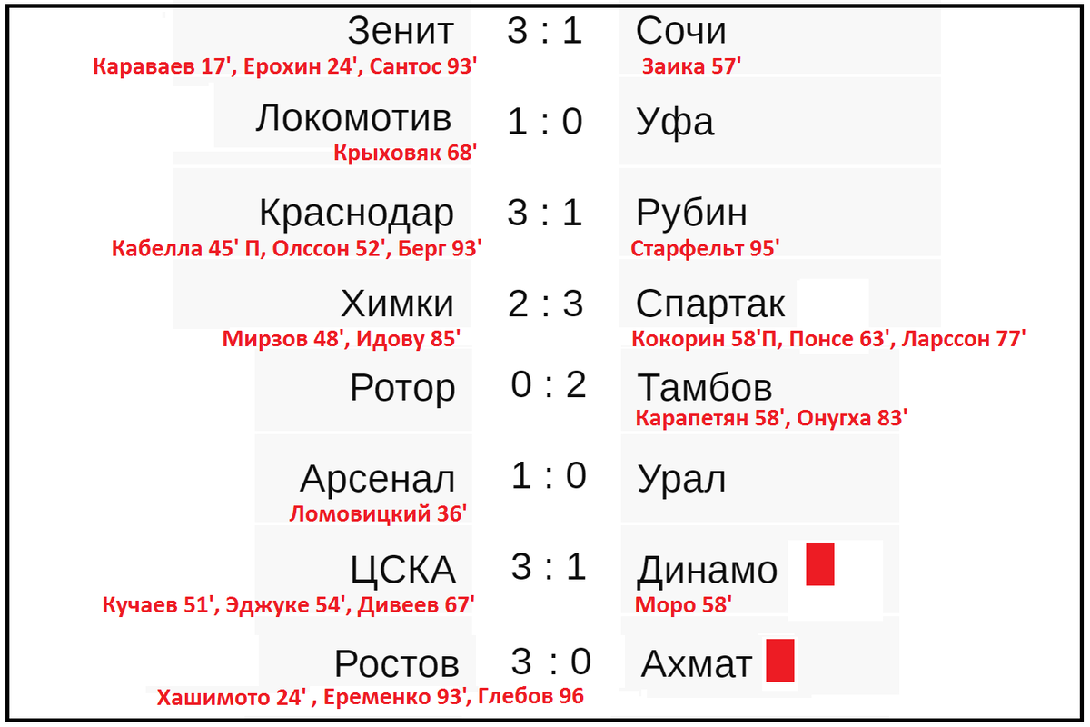 Чемпионат России по футболу (РПЛ). 11 тур. Таблица, результаты, расписание.  | Алекс Спортивный * Футбол | Дзен