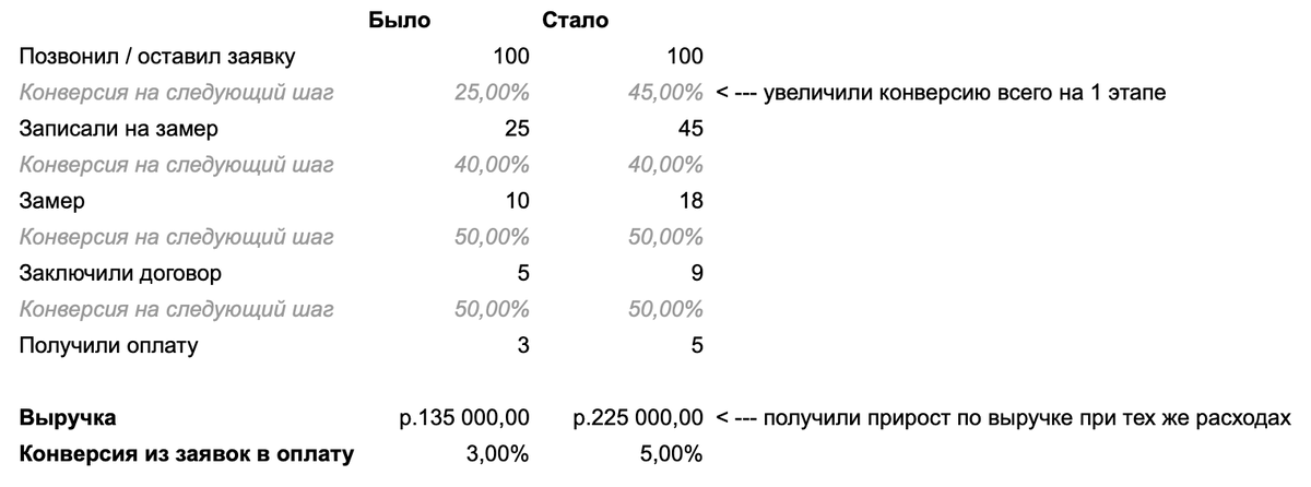 Декомпозиция воронки продаж и микроконверсии