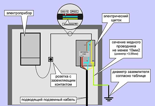 Заземление в частном доме (на даче) своими руками