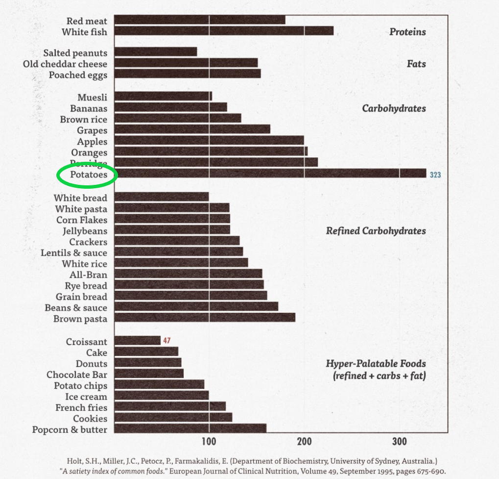 https://www.researchgate.net/publication/15701207_A_Satiety_Index_of_common_foods