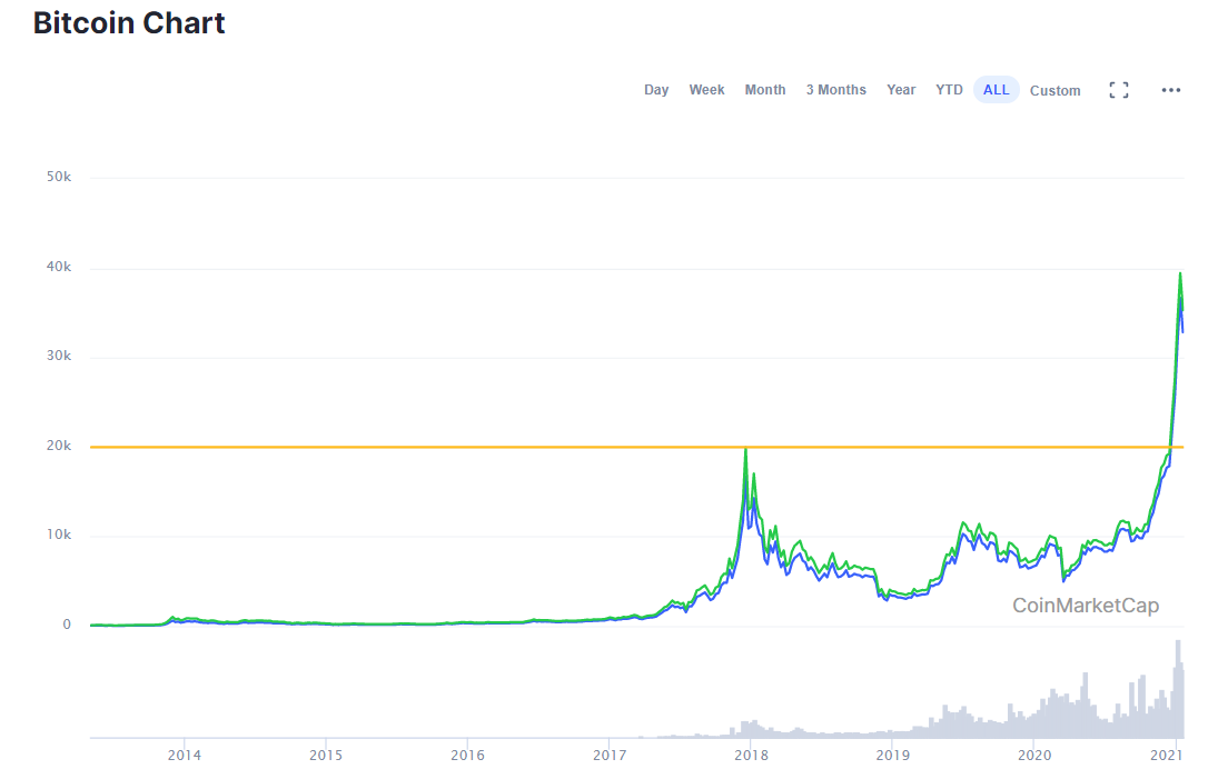 Bitcoin, курс за все время.