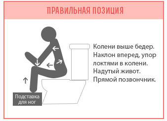 Правильное положение при дефекации