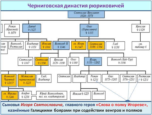 Великий князь черниговский. Черниговское княжество система управления. Известные князья Черниговского княжества. Схема управления Черниговского княжества. Черниговское княжество князья.
