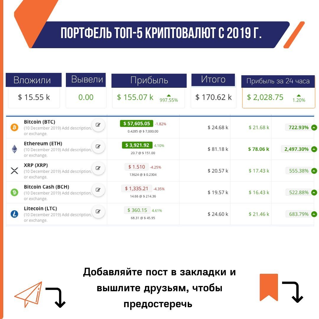 Пример смоделированного портфеля