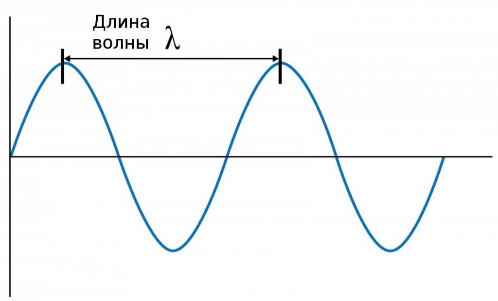 Длина телевизионной волны. Длина волны график физика. Длина волны колебаний формула. Длина волны и период колебаний на графике. Длина волны на графике.