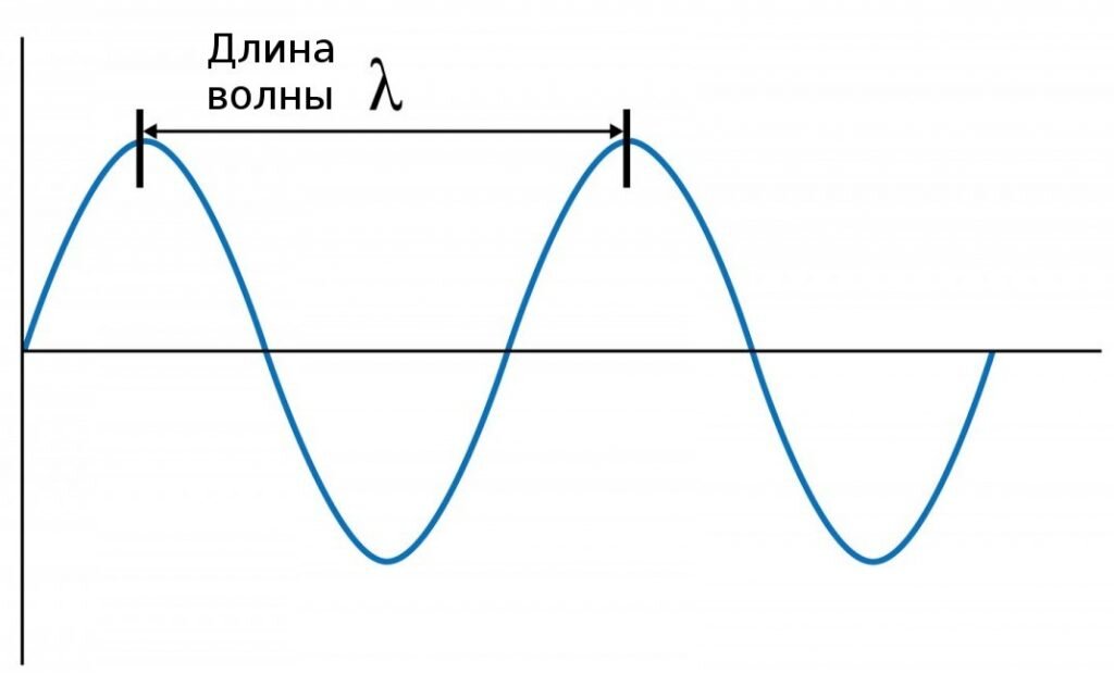 Частота рисунок. Длина волны график физика. Длина волны колебаний формула. Длина волны и период колебаний на графике. Длина волны на графике.