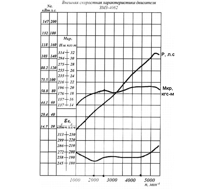 Расход топлива 402. Внешняя скоростная характеристика двигателя ЗМЗ 402. График двигателя ЗМЗ 406. График крутящего момента ЗМЗ 405. ЗМЗ 406 график крутящего момента.