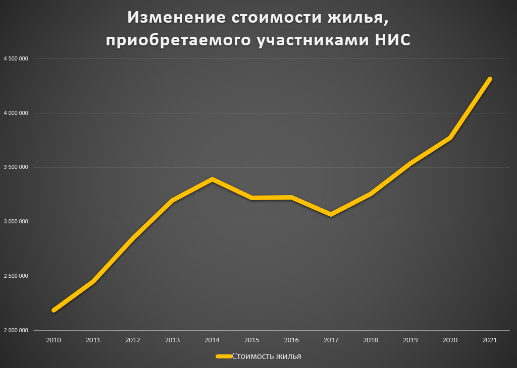 Данные по стоимости приобретаемого жилья из отчетов ФГКУ "Росвоенипотека"
