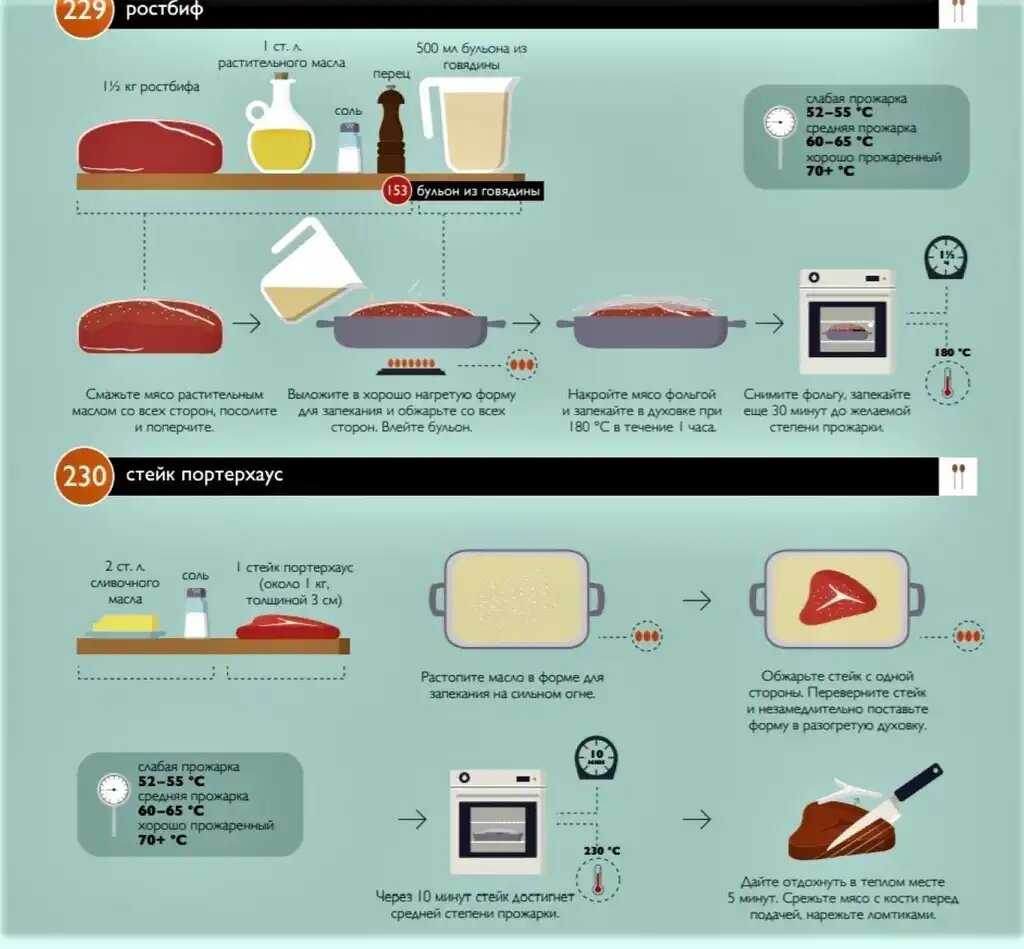 Кулинария в инфографике - удачный формат для начинающих и бывалых хозяек |  Не Просто Еда | Дзен