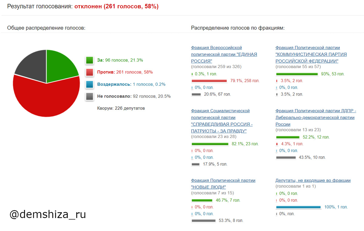 Результаты поимённых голосований в Государственной думе по вопросу о парламентском расследовании в связи с публикацией видео о пытках в российских тюрьмах