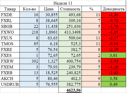 Структура портфеля на 11 неделе эксперимента.