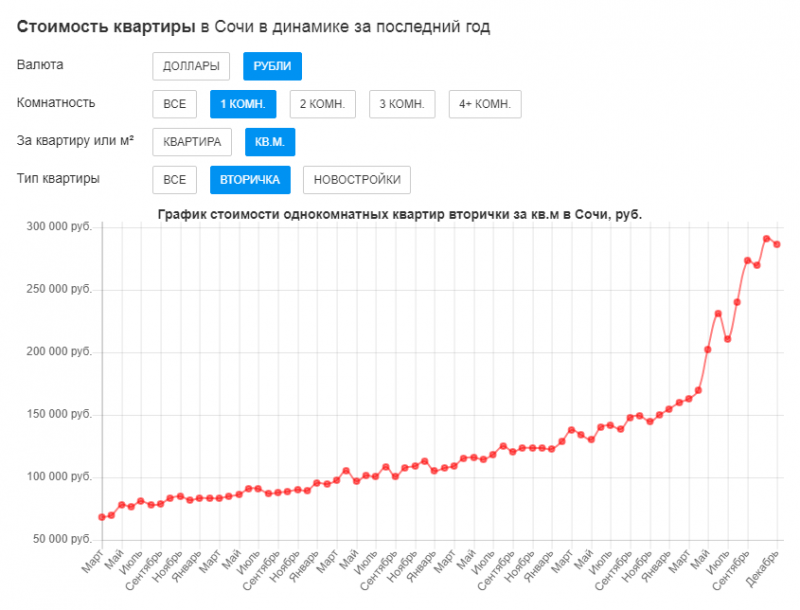 прогноз цен недвижимость краснодар. динамика рынка недвижимости. динамика цен на недвижимость в санкт-петербурге. рынок недвижимости 2021 график. рост цен на недвижимость в краснодаре.