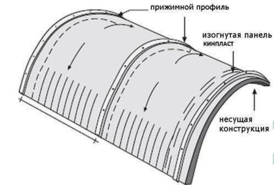 Теплицы стыки. Стык поликарбоната в теплицах. Крепление поликарбоната внахлест. Соединение листов поликарбоната на теплице. Поликарбонат встык или внахлёст.