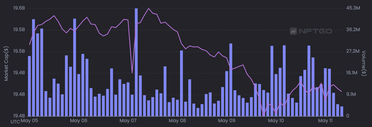 7-дневная рыночная капитализация / объем NFT. Источник: NFTgo.io