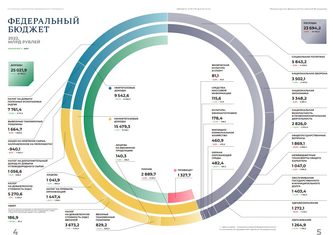 Структура бюджета в соответствии с данными Министерства Финансов России 