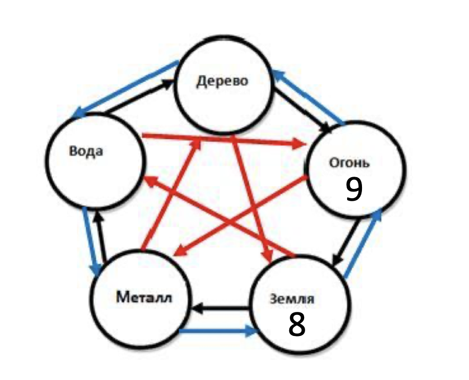 Круг созидания (синяя стрелочка). Звезда 8 -это стихия Земля, звезда 9 - это стихия Огня.