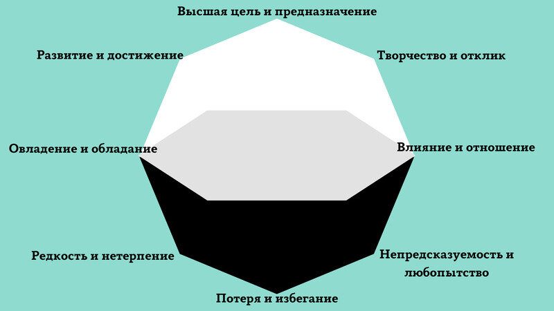 
Колесо мотивации по Ю-Кай Чоу