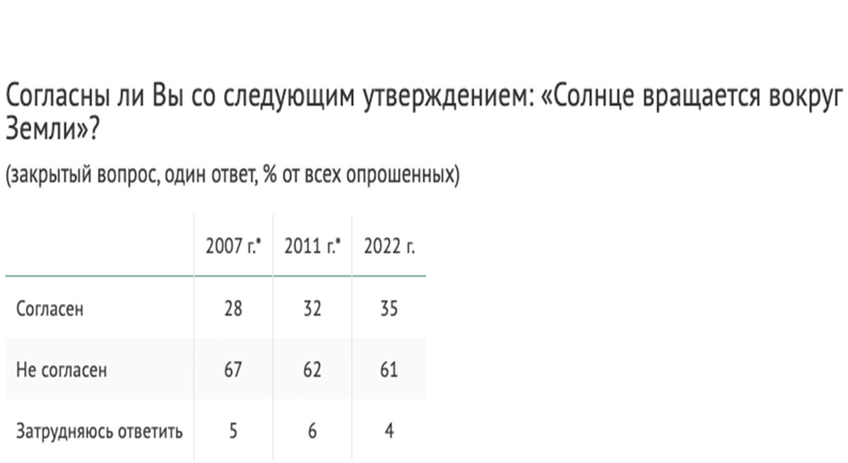 результат опроса ВЦИОМ