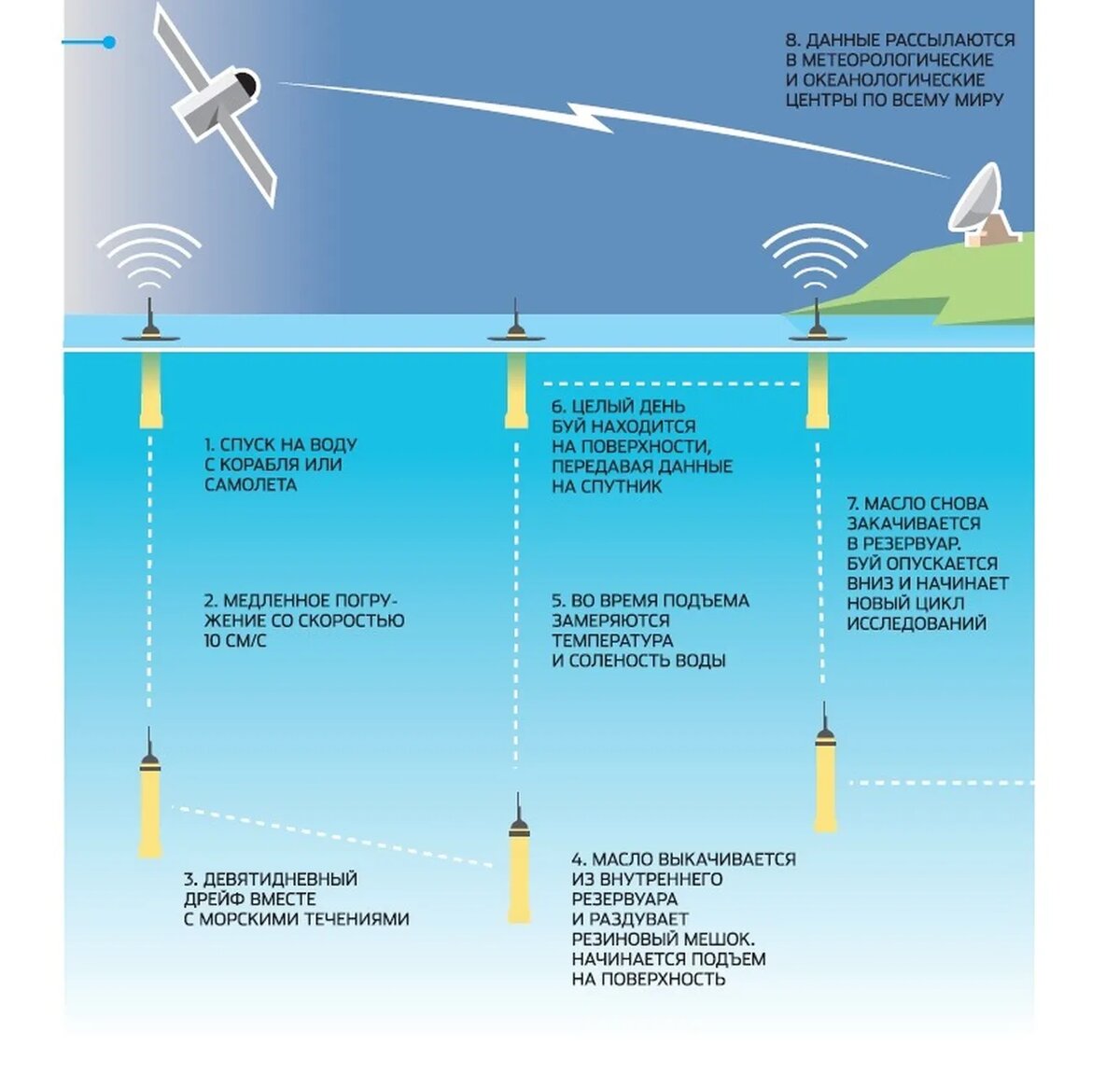 Наблюдение вод. Дрейфующие Буи Арго. Метеорологические Буи в океане. Дрейфующие Буи-измерители. Метеорологический буй.