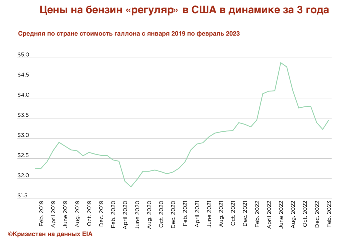 Бензин подешевел уже на треть. Почему в США получается снизить цены, а в России нет?