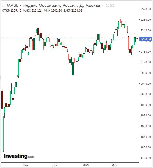 Изменение индекса ММВБ в дневном разрезе на 24.02.23. Данные взяты из открытых источников для целей иллюстрации.