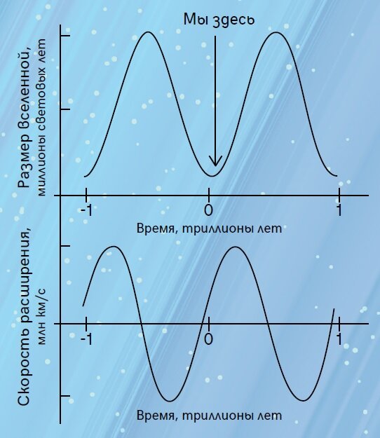 Согласно Миллсу вселенная «дышит» - то расширяется, то сужается
