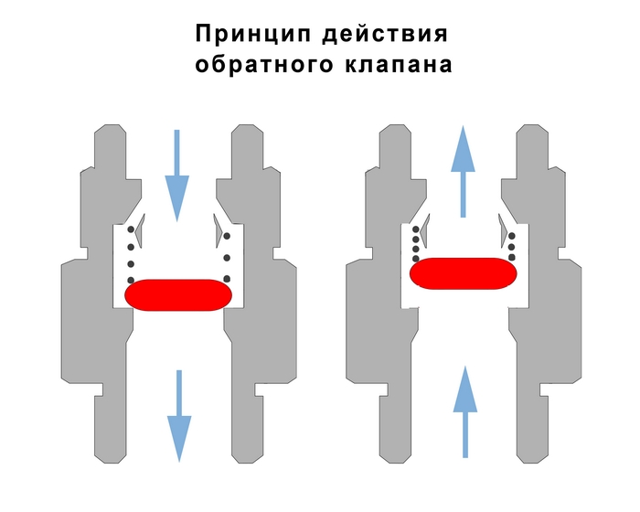 Скважинный насос с обратным клапаном: монтаж и способы применения