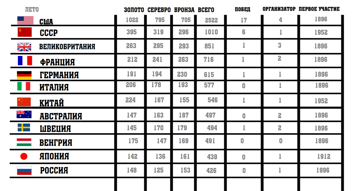 Сколько олимпийских медалей завоевал ссср. Олимпиада 2018 у кого больше медалей. Соотношение Олимпийских медалей к числу жителей. У кого больше всех медали олимпиады СССР. У кого больше всех медалей 2021.