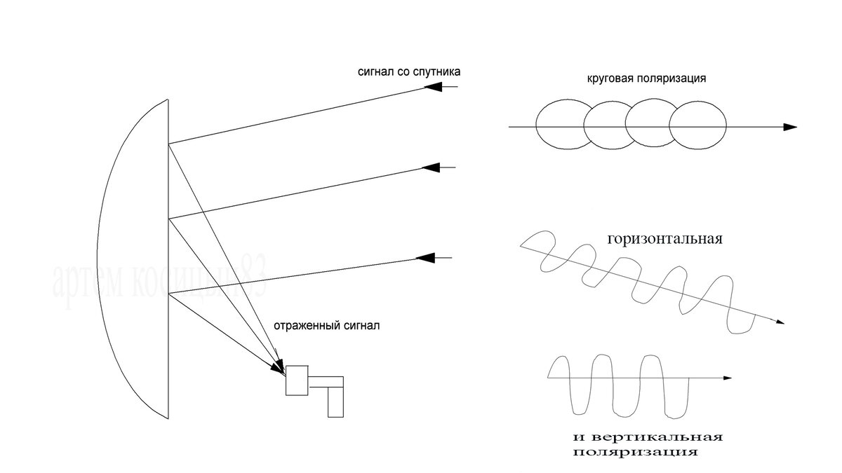 Спутниковая поляризация. Круговая поляризация антенна 900 МГЦ. Спутниковая антенна с линейной поляризацией. Антенна круговой поляризации 2.4 ГГЦ. Круговая и линейная поляризация спутниковой антенны.