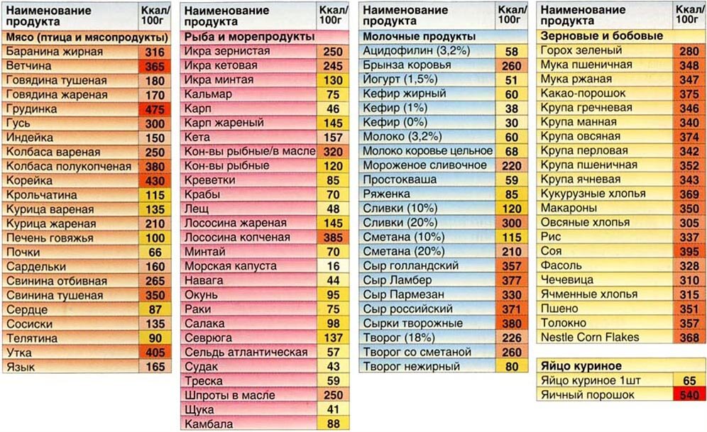 Таблица калорийности молока и молочных продуктов