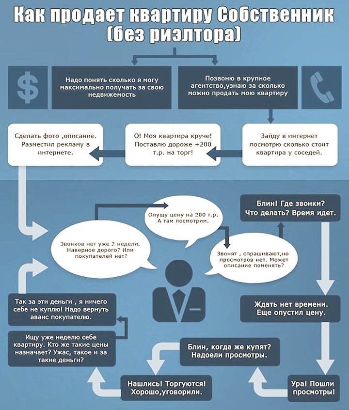 Схемы риэлторов при продаже квартиры