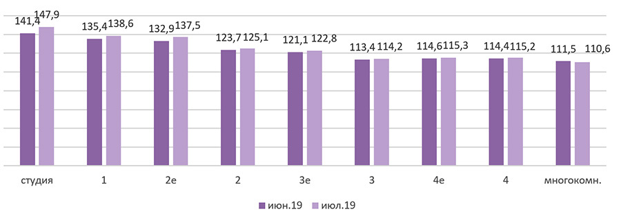 
Динамика СВЦ на первичном рынке НАО по типу лотов, тыс. руб., июль 2019 г.