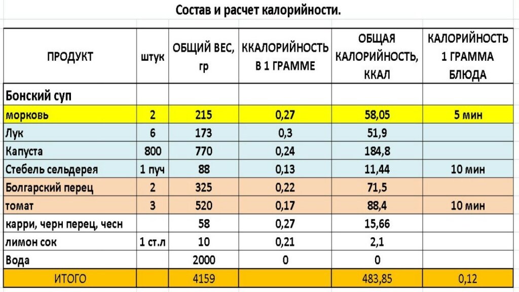 Таблицы калорийности пищевых продуктов.