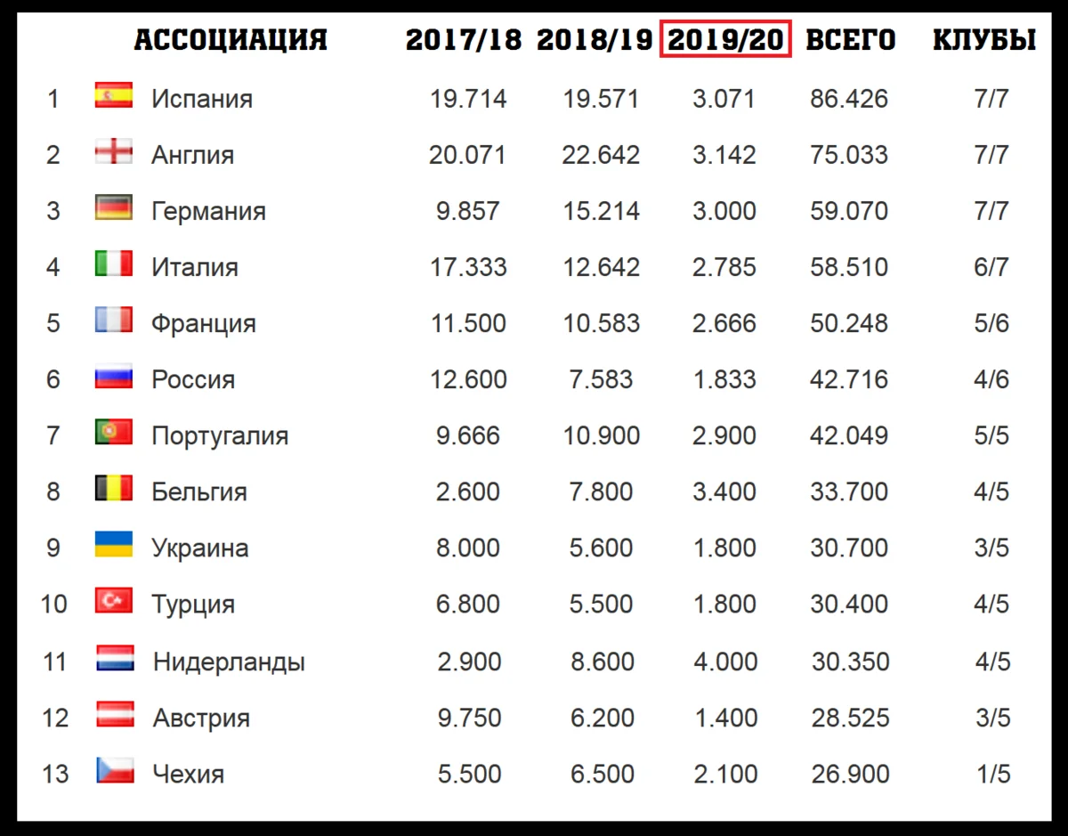 Таблица чм франции. Таблица коэффициентов УЕФА 2020-2021. Таблица коэффициентов команд футбол. Таблица клубных коэффициентов УЕФА 2020-2021. Таблица коэффициентов УЕФА за 5 лет.