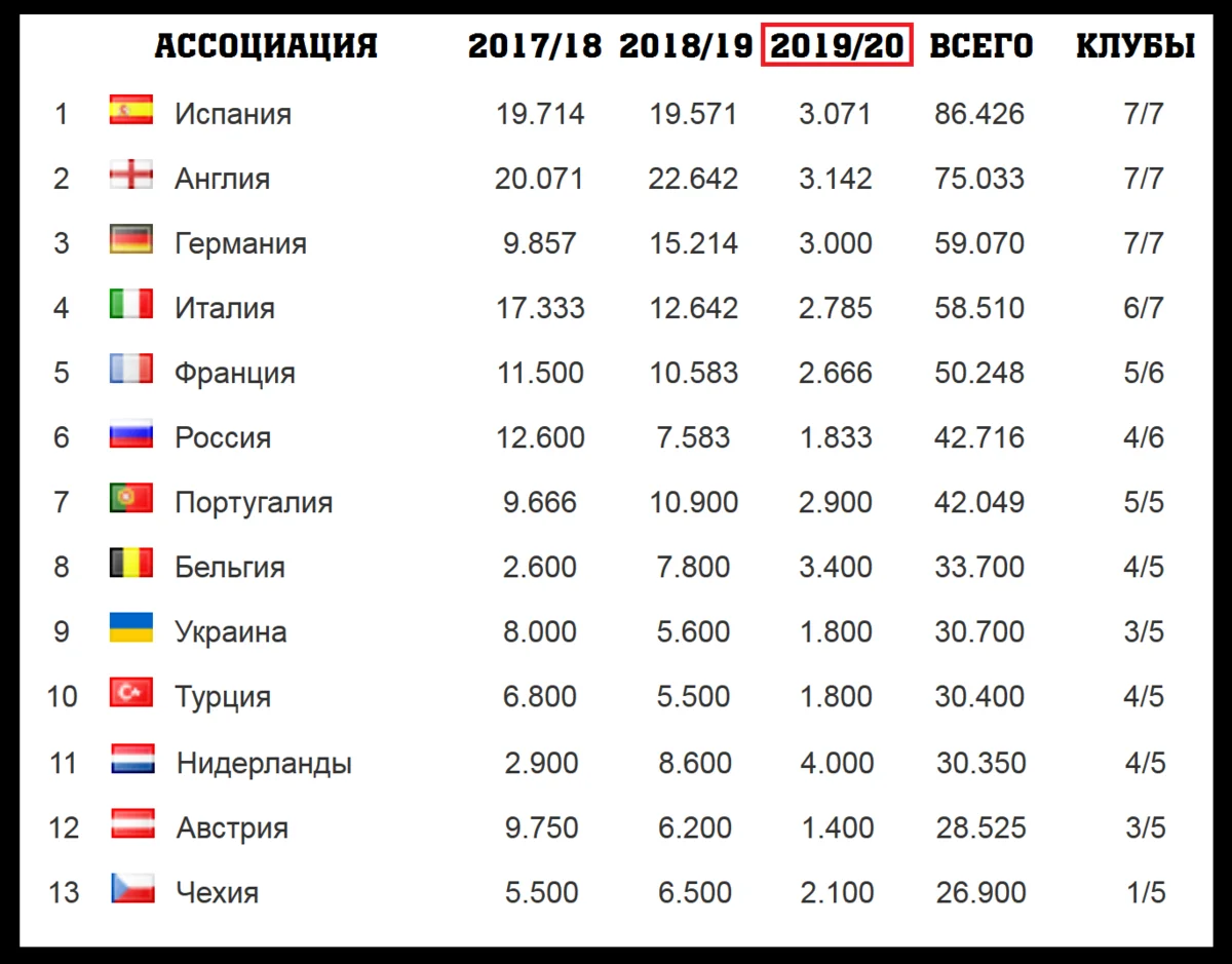 2022 2023 таблица. Таблица коэффициентов УЕФА 2020-2021. Таблица коэффициентов команд футбол. Таблица коэффициентов УЕФА 2021. Таблица клубных коэффициентов УЕФА 2020-2021