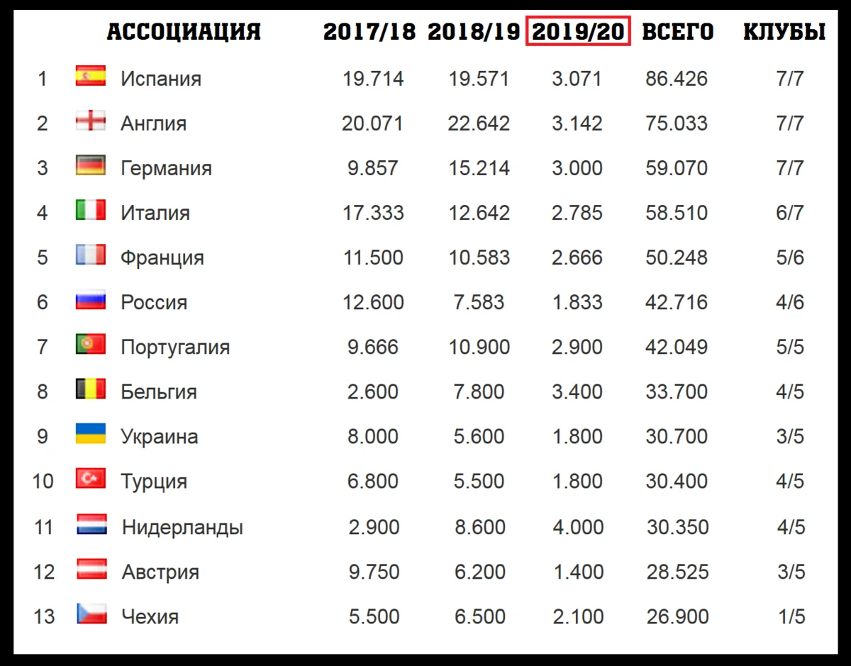 Сколько раз выиграл. Таблица коэффициентов УЕФА 2020-2021. Таблица коэффициентов команд футбол. Таблица коэффициентов УЕФА 2021. Таблица клубных коэффициентов УЕФА 2020-2021.