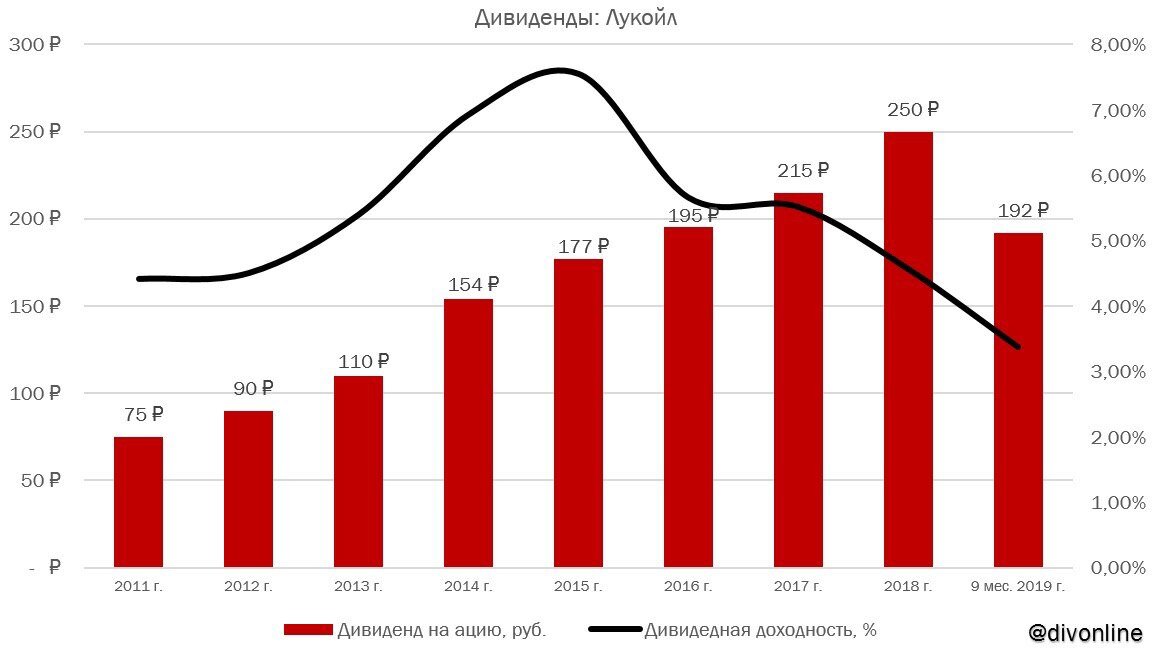 Дивиденды 192 рубля за акцию 