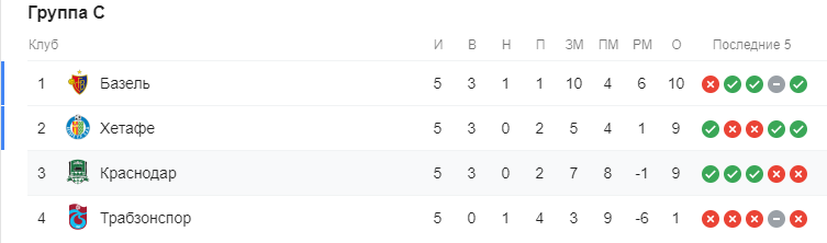 Группа C после 5 сыгранных туров