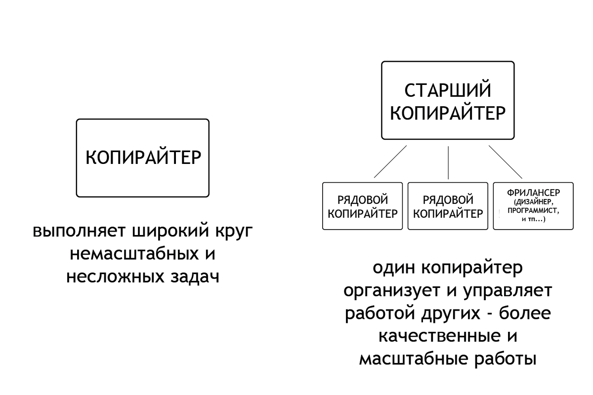 Как создать вакансию для копирайтера | Иван Андреевич | Дзен