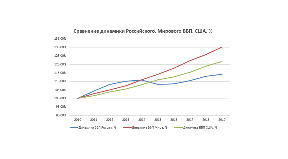 Рост экономики России, Мира и США с 2010 г., %  