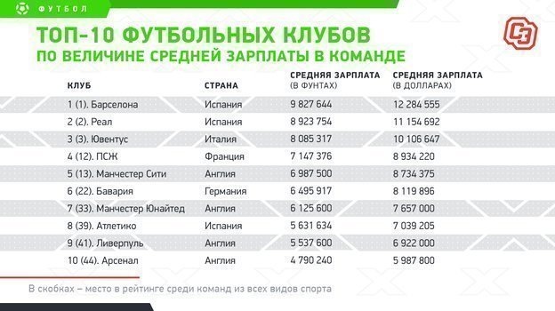 Топ-10 футбольных клубов по величине средней зарплаты в команде. Фото «СЭ»