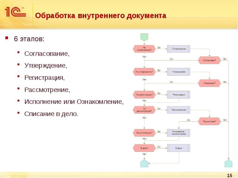 После получения утверждения. Схема обработки входящей документации. Схема процесса согласования 1с документооборота. Блок-схема процесса в 1с документооборот. Бизнес процесс согласования документа схема.