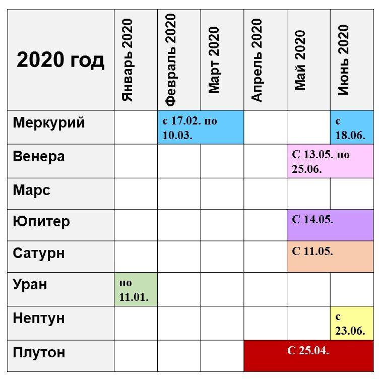 Меркурий ретроградный в 2024 году периоды даты. Ретроградность планет в 2020 году. Ретроградные планеты 2020 таблица. Ретроградность планет в 2020 году таблица. Ретроградные планеты 2022 таблица.