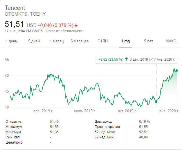 График Tencent в период 2018-2019.