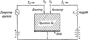 Рис.29. Схема полупроводникового триода.