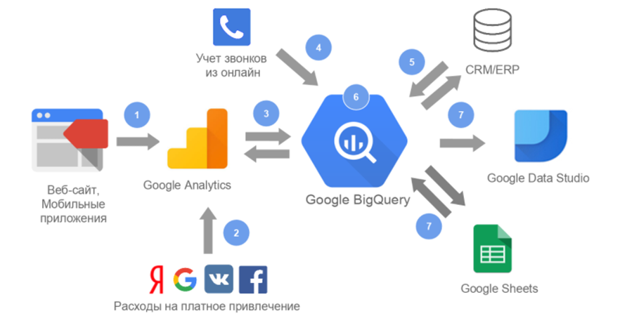 Сквозная аналитика обучение. Инструменты сквозной аналитики. Сквозная Аналитика схема. Схема сквозной аналитики. Сквозная веб Аналитика.