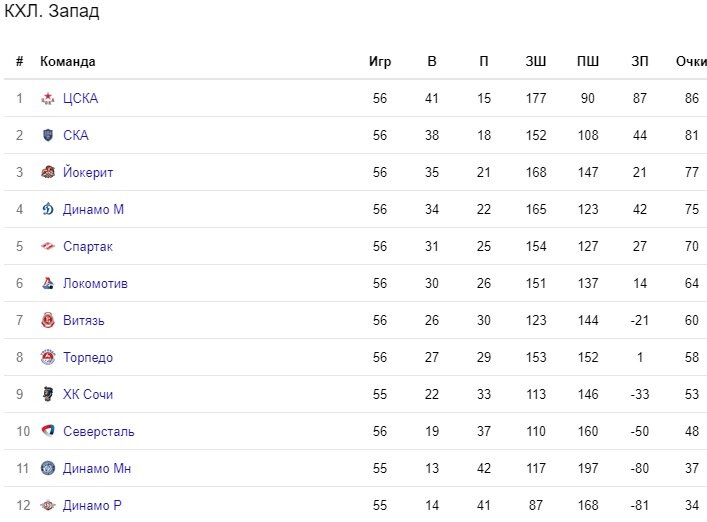 Кхл турнирная таблица на сегодня западная. Таблица КХЛ Восточная конференция. Таблица Западной конференции КХЛ. Турнирная таблица КХЛ Восточная конференция. КХЛ турнирная таблица на сегодня Восточной конференции.