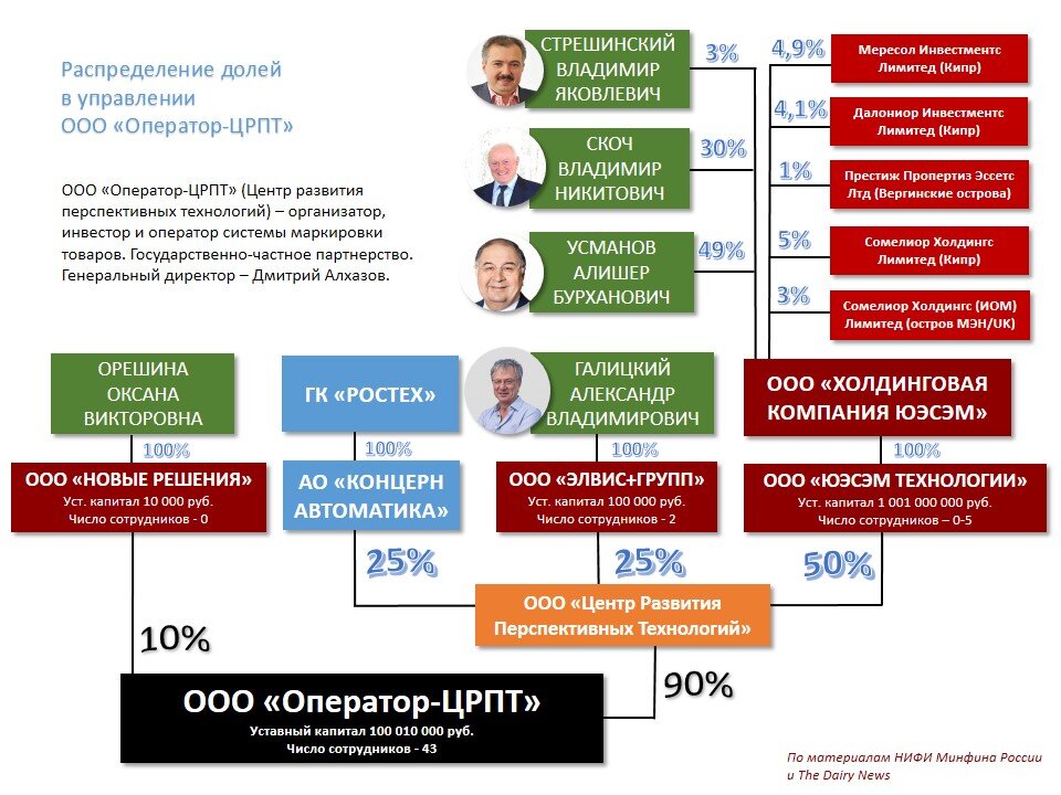 Схема распределения долей в управлении оператором маркировки по данным НИФИ Минфина РФ, The Dairy News и открытых источников