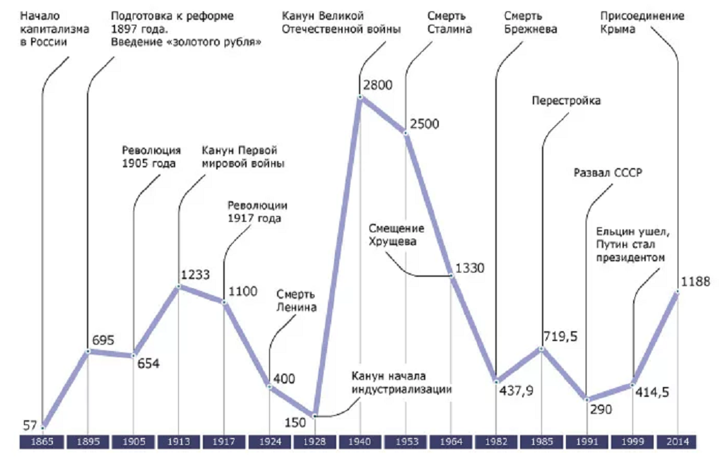 Золотой запас России за 150 лет.